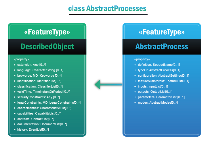 DescibedObject與AbstractProcess之UML模型